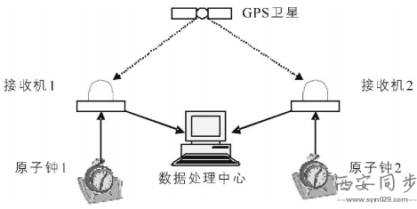 GPS時間系統工作原理及西安同步在數據處理中的應用